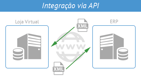 Imagem com dois servidores que ilustra o processo de comunica��o entre o Fastcommerce e um sistema terceiro atrav�s da API